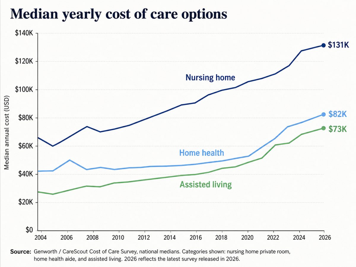 Median yearly cost of care from 2004 to 2026: nursing home, home health aide and assisted living