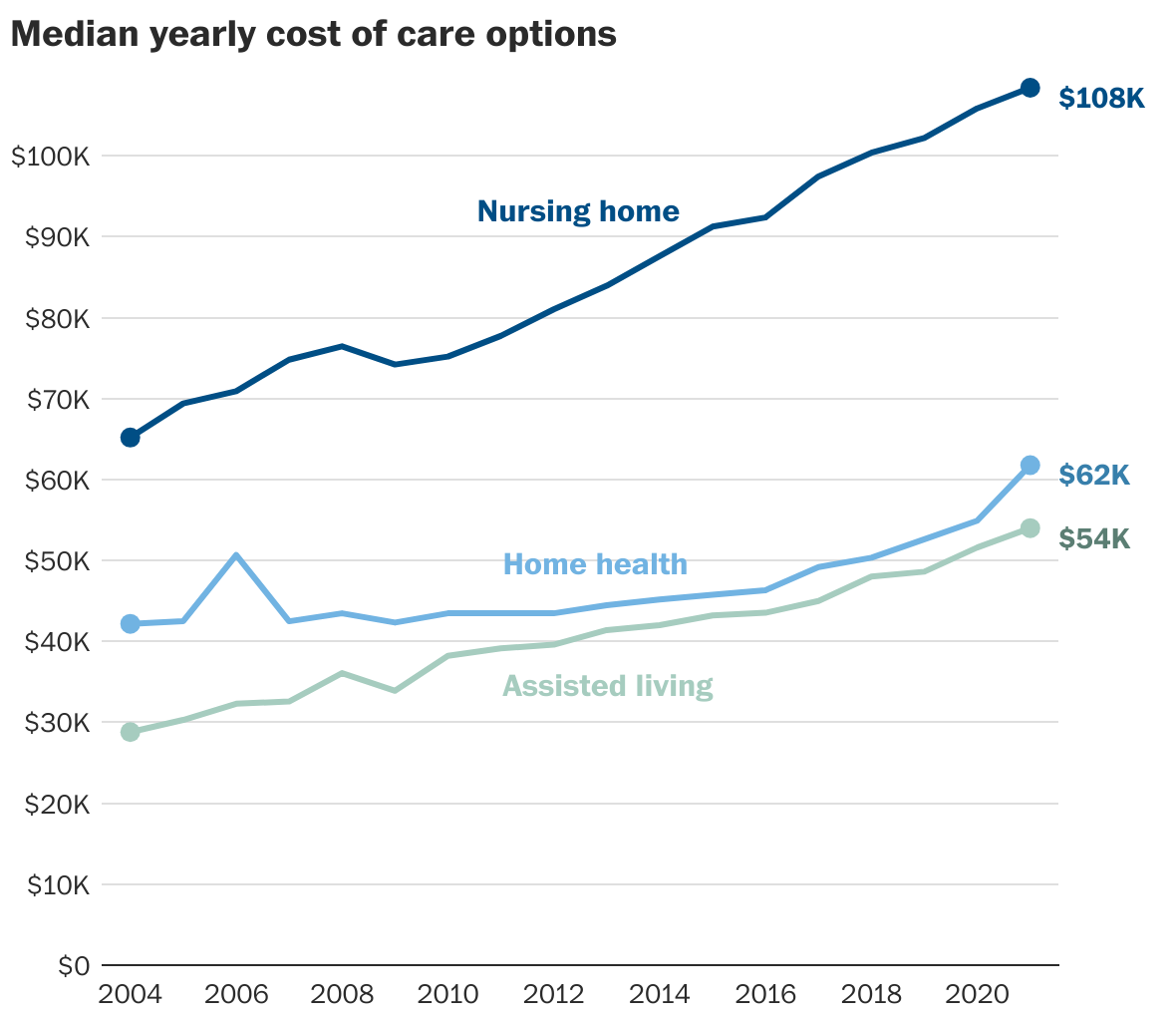 Median yearly cost of care options, nursing home reaching $108K