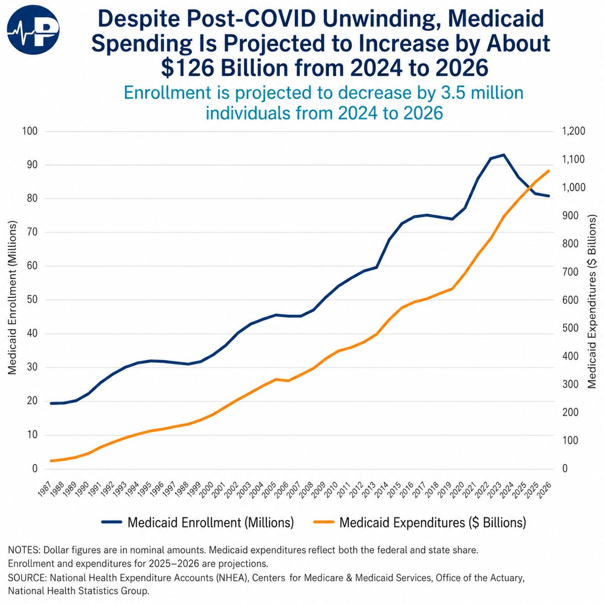 Chart showing Medicaid enrollment and expenditures projected through 2026